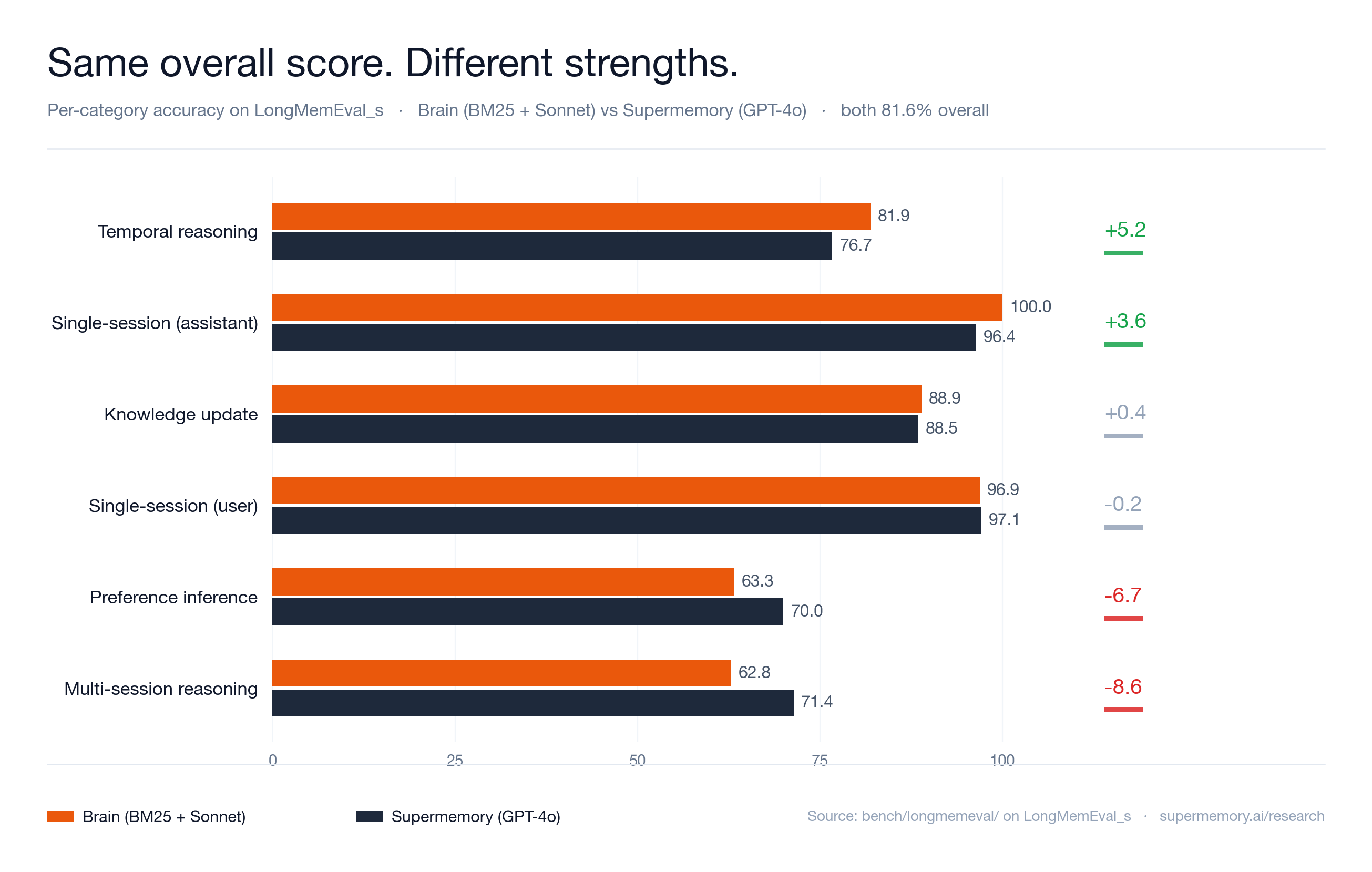 Per-category accuracy on LongMemEval_s — Brain (BM25 + Sonnet) vs. Supermemory (gpt-4o)