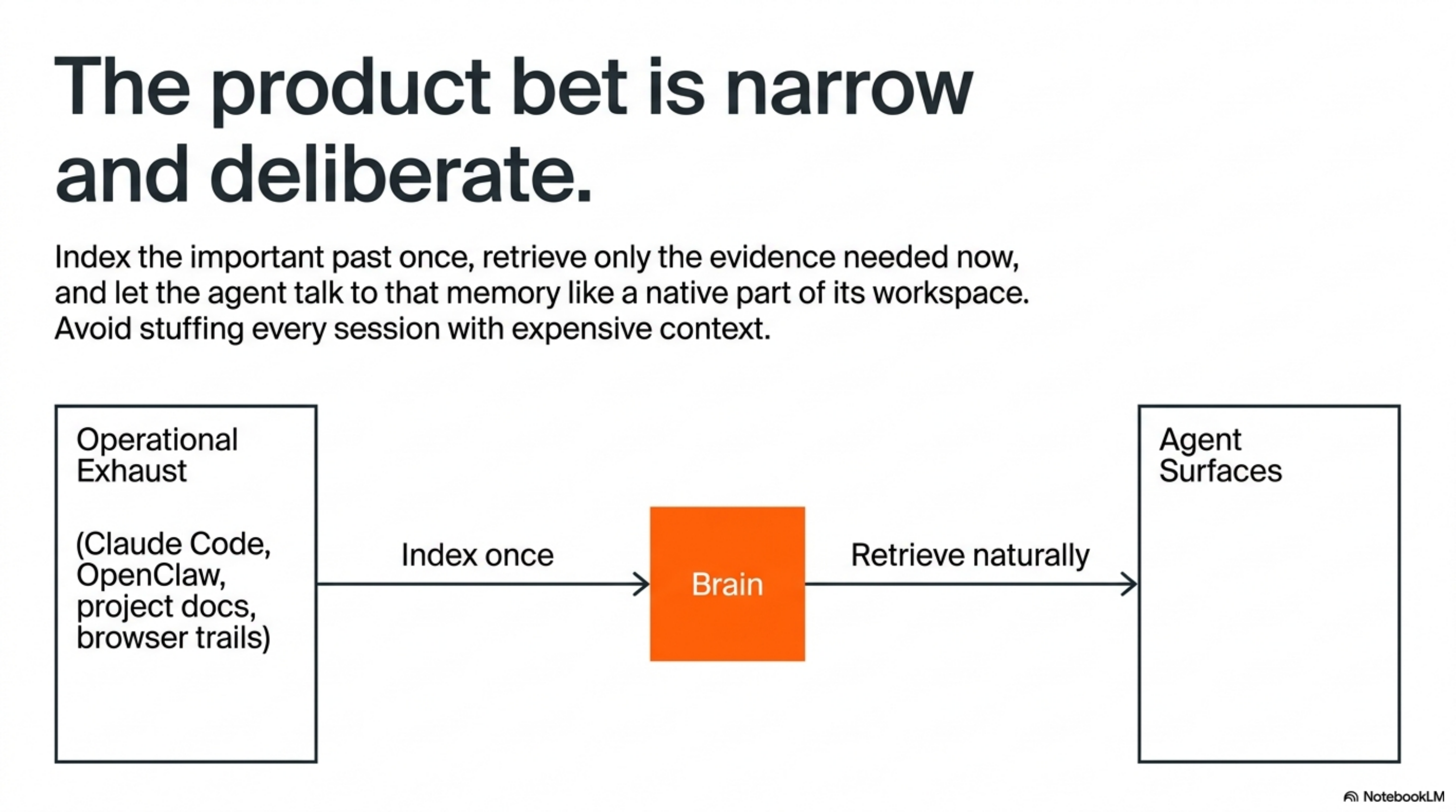 The product bet is narrow and deliberate — index operational exhaust once, retrieve naturally to agent surfaces