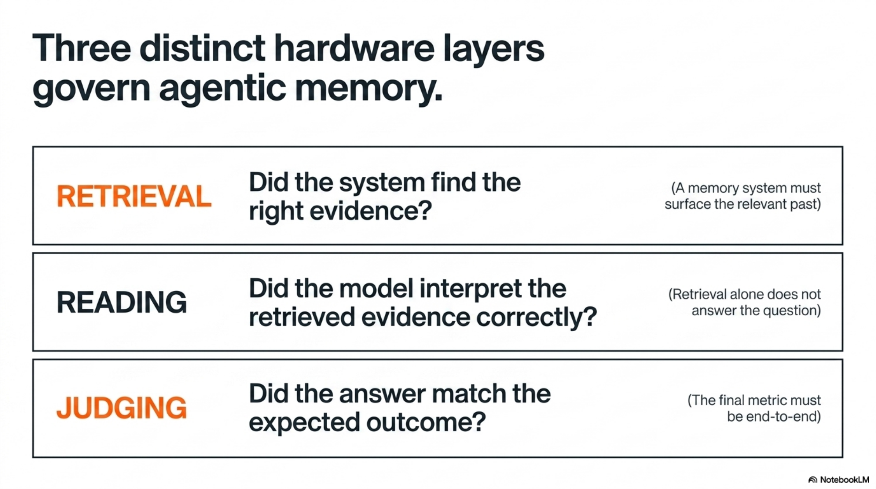 Three distinct hardware layers govern agentic memory — retrieval, reading, judging