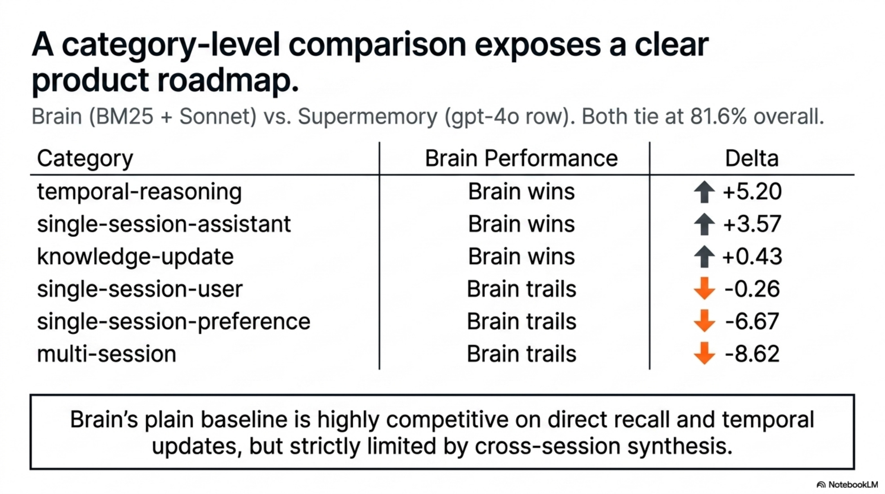 Category-level comparison exposes a clear product roadmap — Brain wins on temporal/assistant/knowledge-update; trails on preference/multi-session