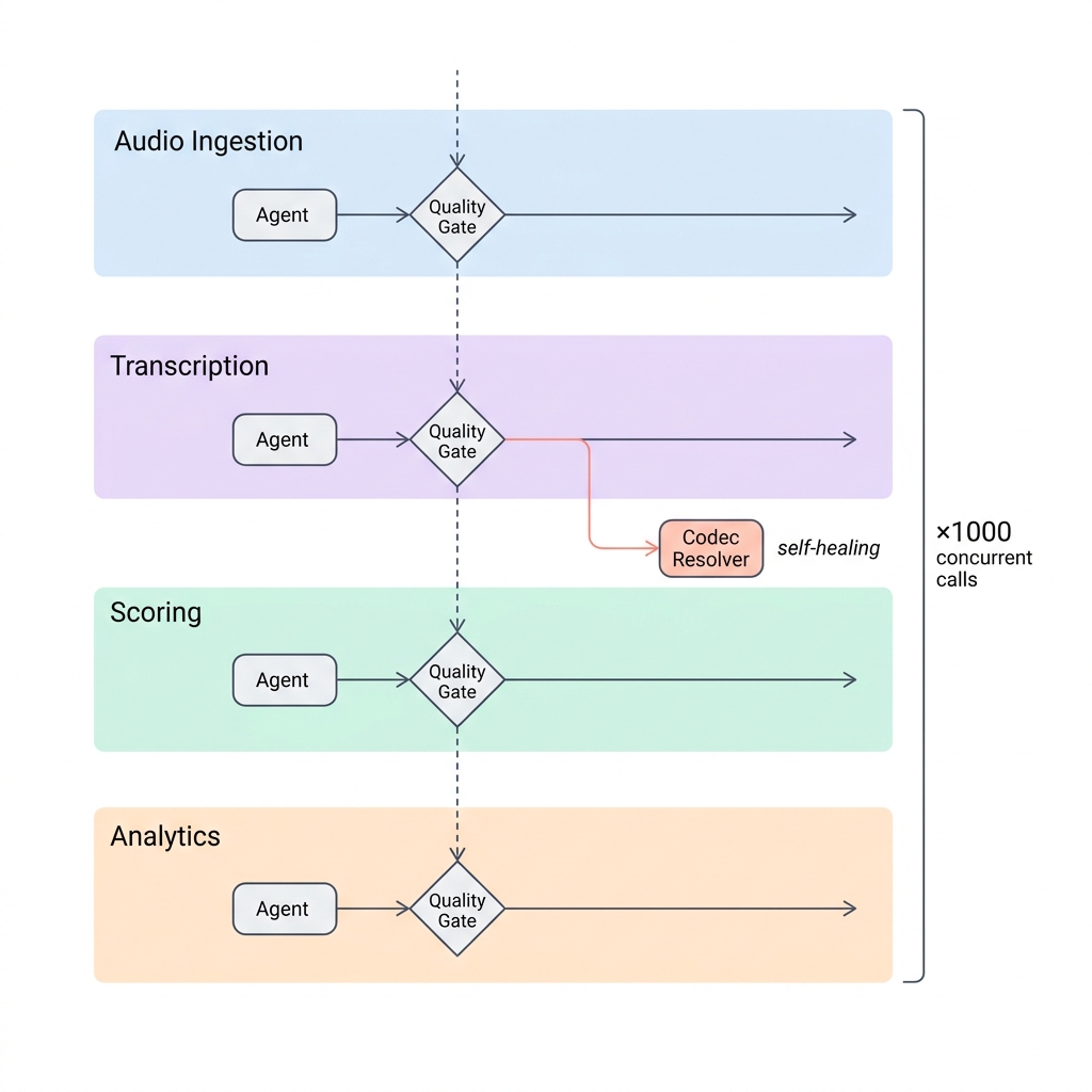 Voice AI command center — parallel audio waveform streams monitored by AI agents with anomaly rerouting