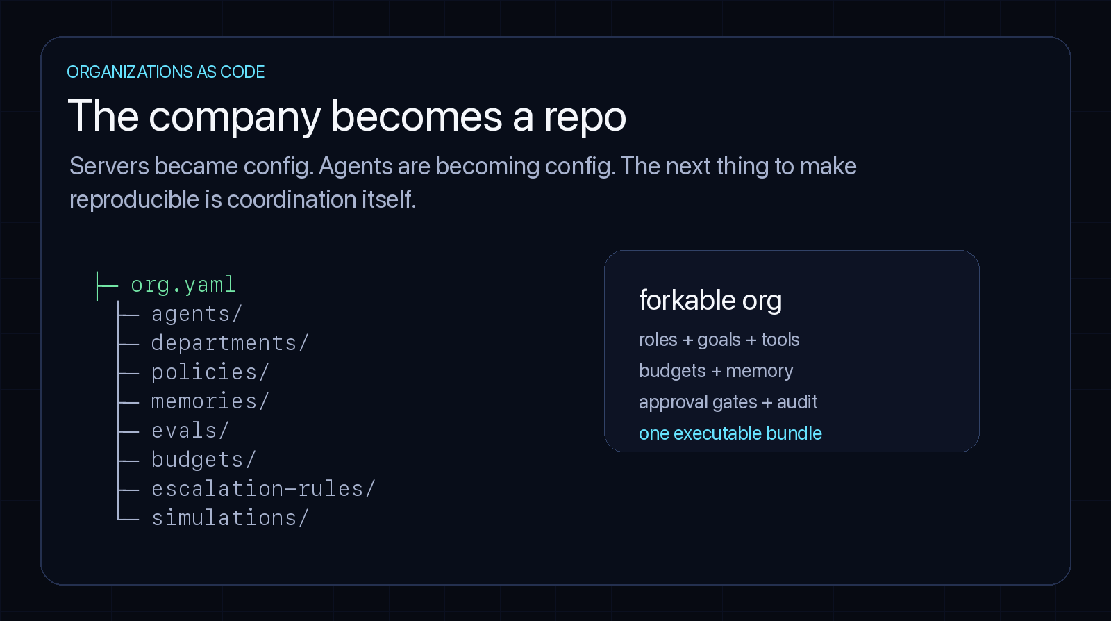 The company becomes a repo — org.yaml, agents, departments, policies, memories, evals, budgets, escalation rules, and simulations as one executable bundle.