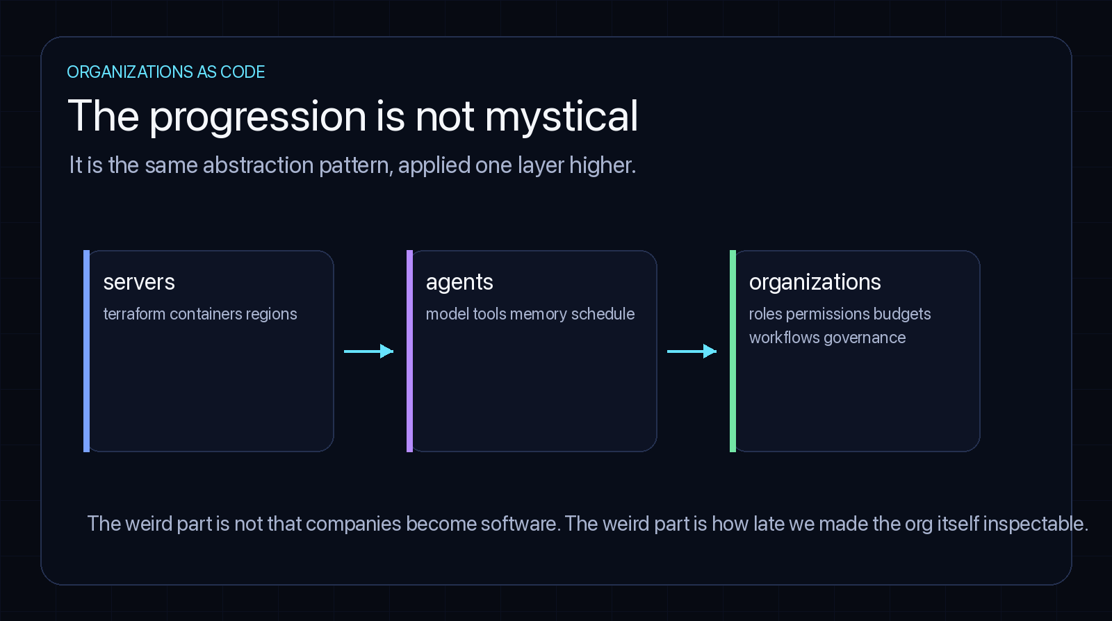 Servers became config. Agents are becoming config. Organizations are the next layer.