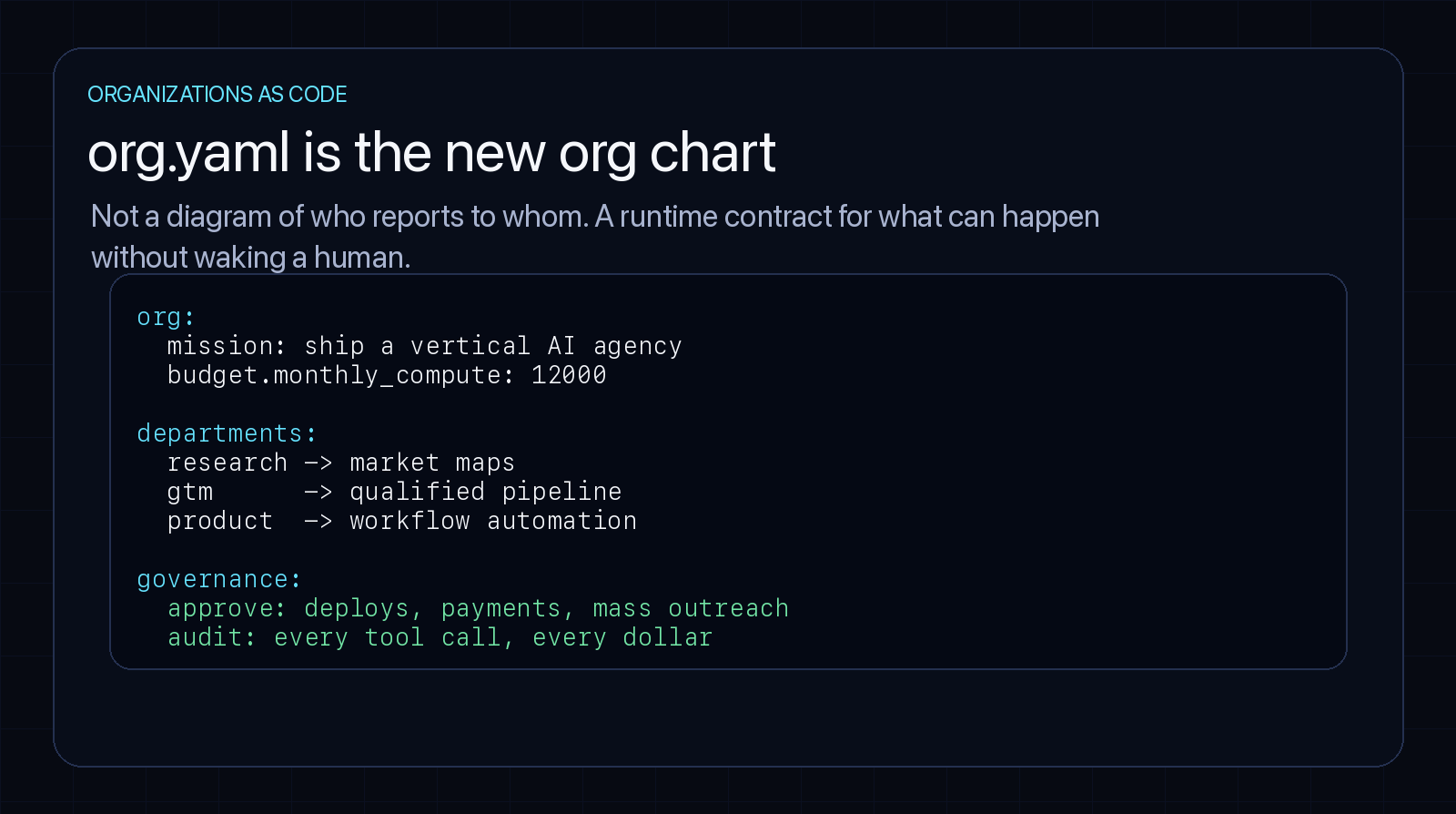 org.yaml is the new org chart — not a diagram of reporting lines, but a runtime contract for what can happen without waking a human.