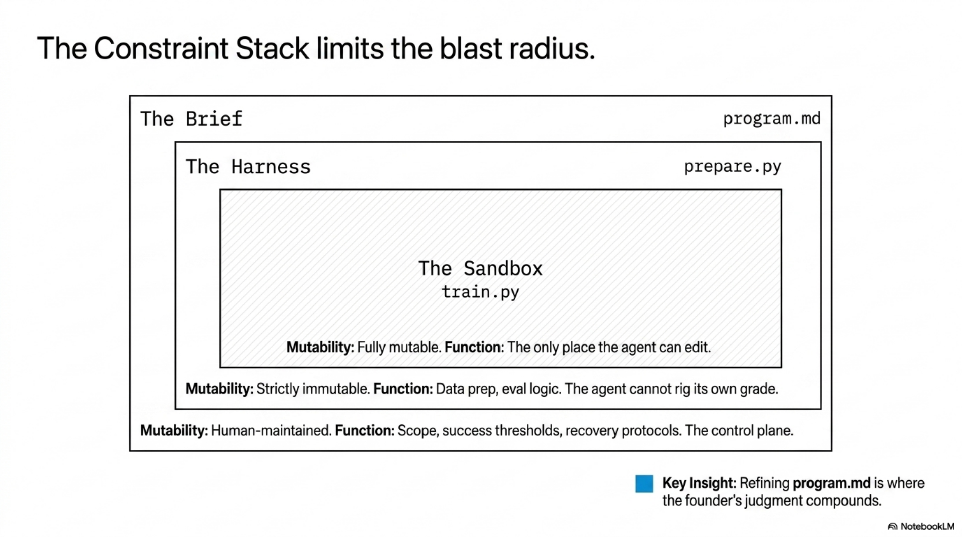 The Constraint Stack — three nested layers: The Brief (program.md, human-maintained) wraps The Harness (prepare.py, immutable) wraps The Sandbox (train.py, fully mutable). The blast radius is bounded by design.