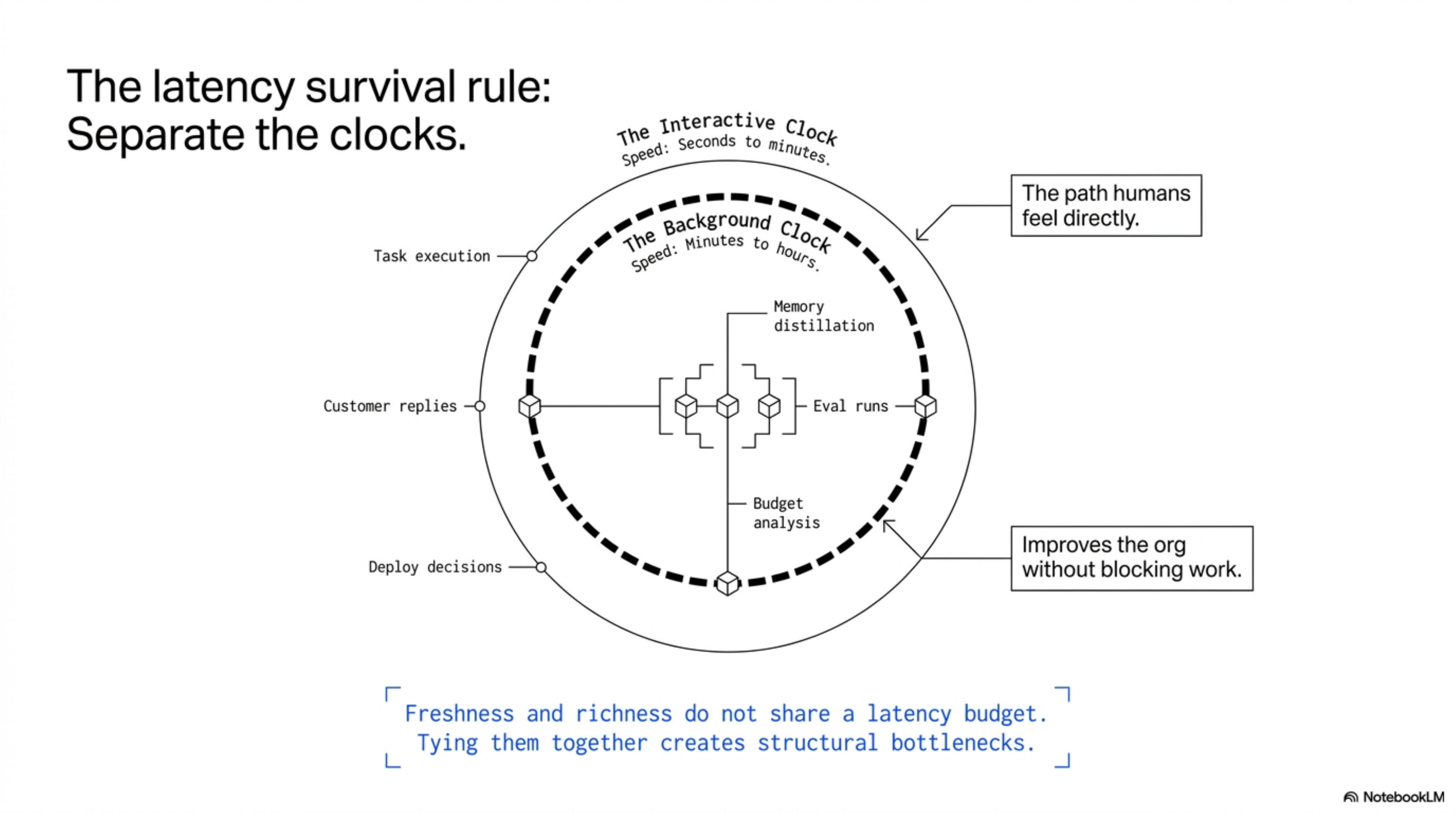 The latency survival rule — concentric clocks. Interactive (seconds to minutes): task execution, customer replies, deploy decisions. Background (minutes to hours): memory distillation, eval runs, budget analysis. Tying them together creates structural bottlenecks.