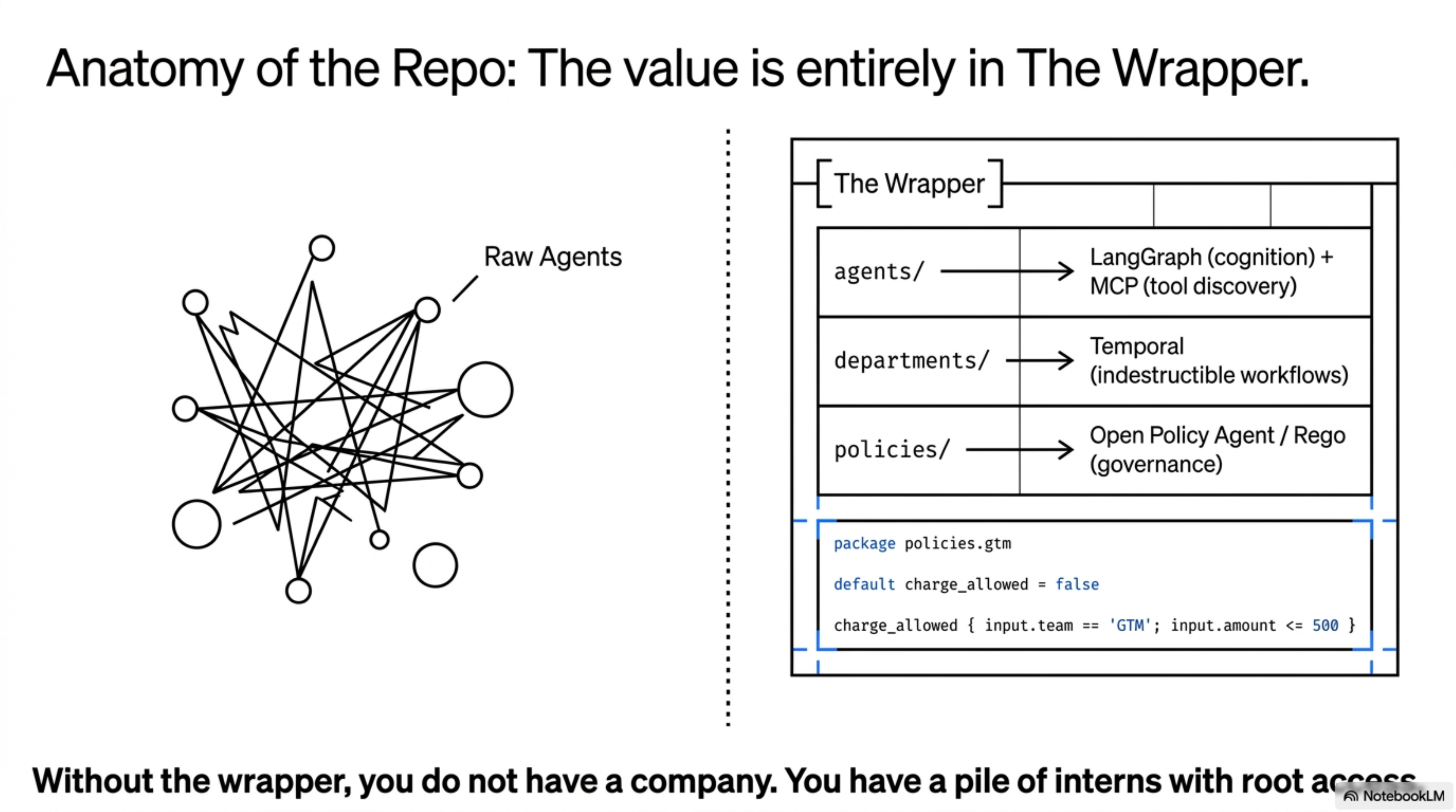 Anatomy of the repo — raw agents are a chaotic graph. The Wrapper turns them into a company: agents/ → LangGraph + MCP, departments/ → Temporal, policies/ → Open Policy Agent / Rego.