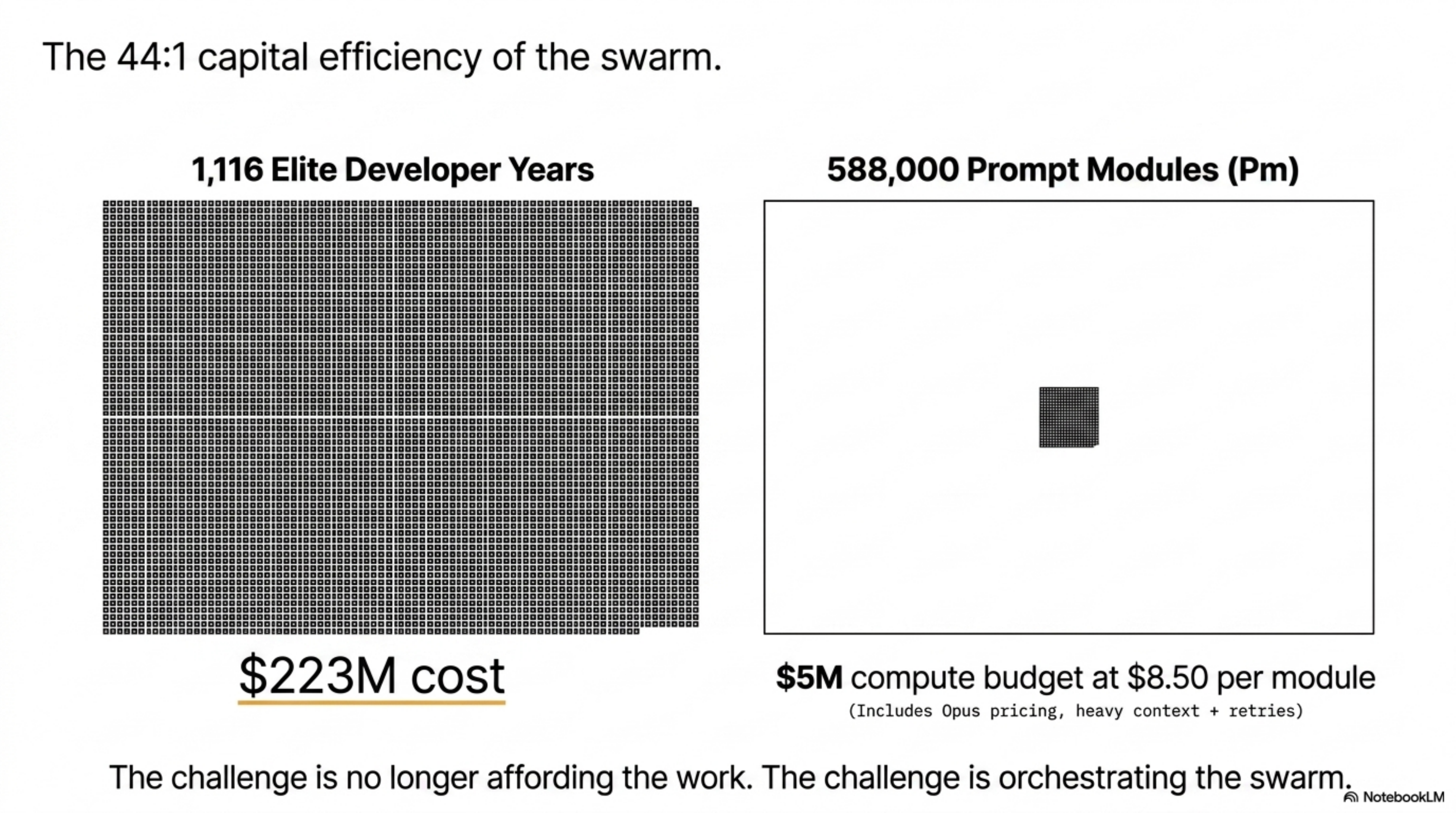 The 44:1 capital efficiency of the swarm — $223M of human-equivalent labor compressed into a $5M compute budget at $8.50 per Prompt Module.