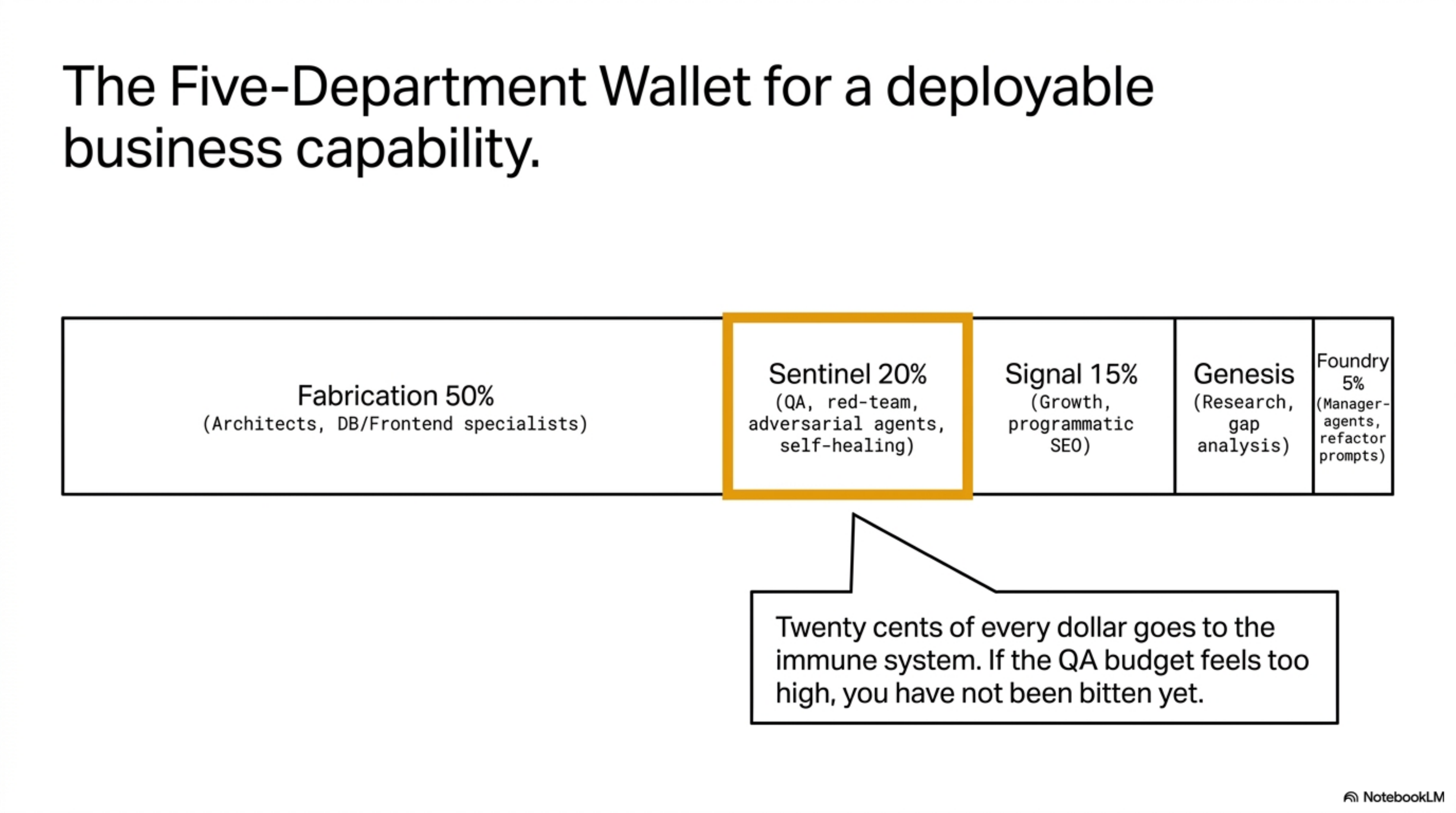 The Five-Department Wallet — Fabrication 50%, Sentinel 20%, Signal 15%, Genesis 10%, Foundry 5%. If the QA budget feels too high, you have not been bitten yet.