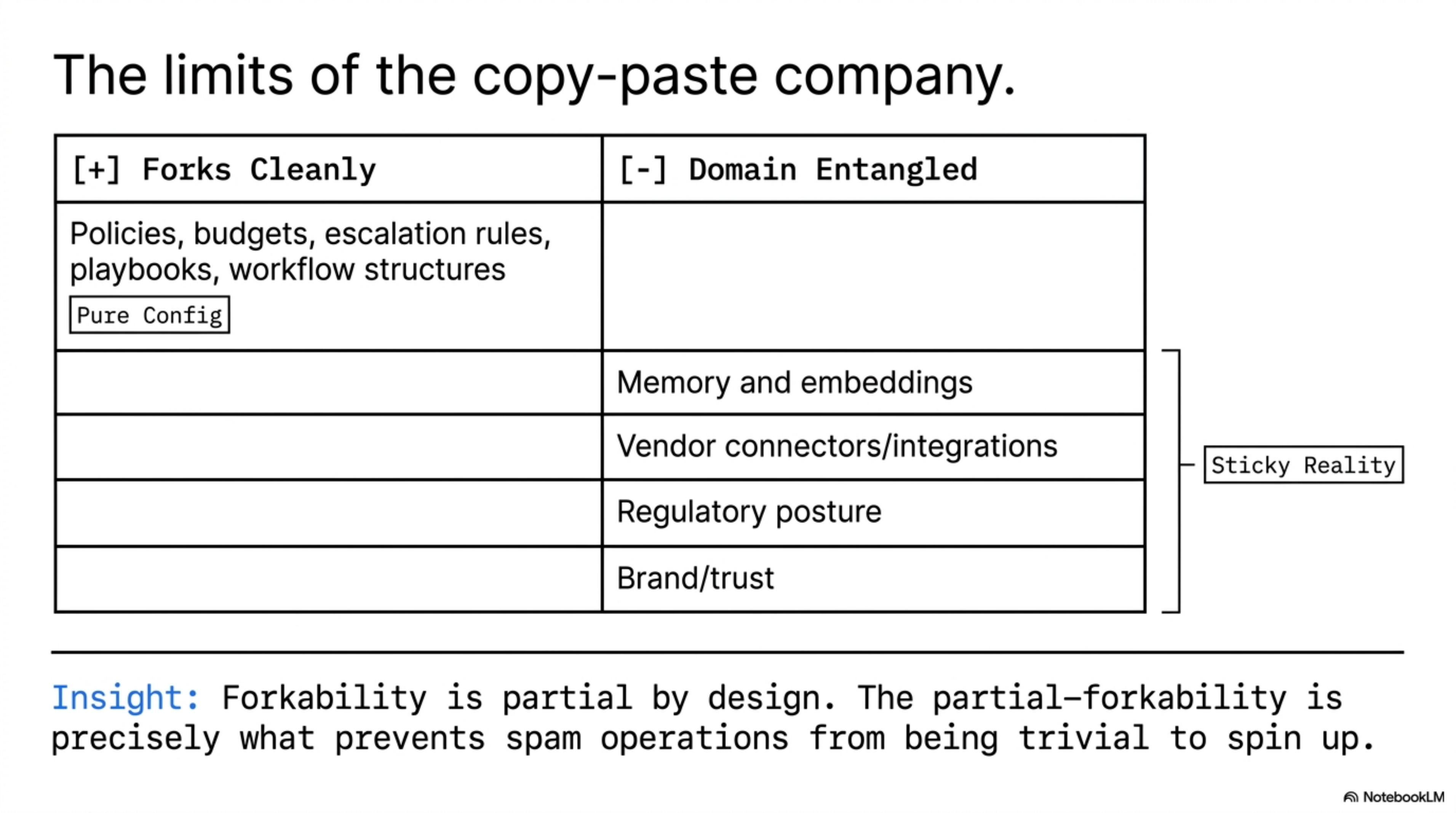 The limits of the copy-paste company — pure config (policies, budgets, escalation rules, playbook structures) forks cleanly; memory, vendor connectors, regulatory posture, and brand are sticky.