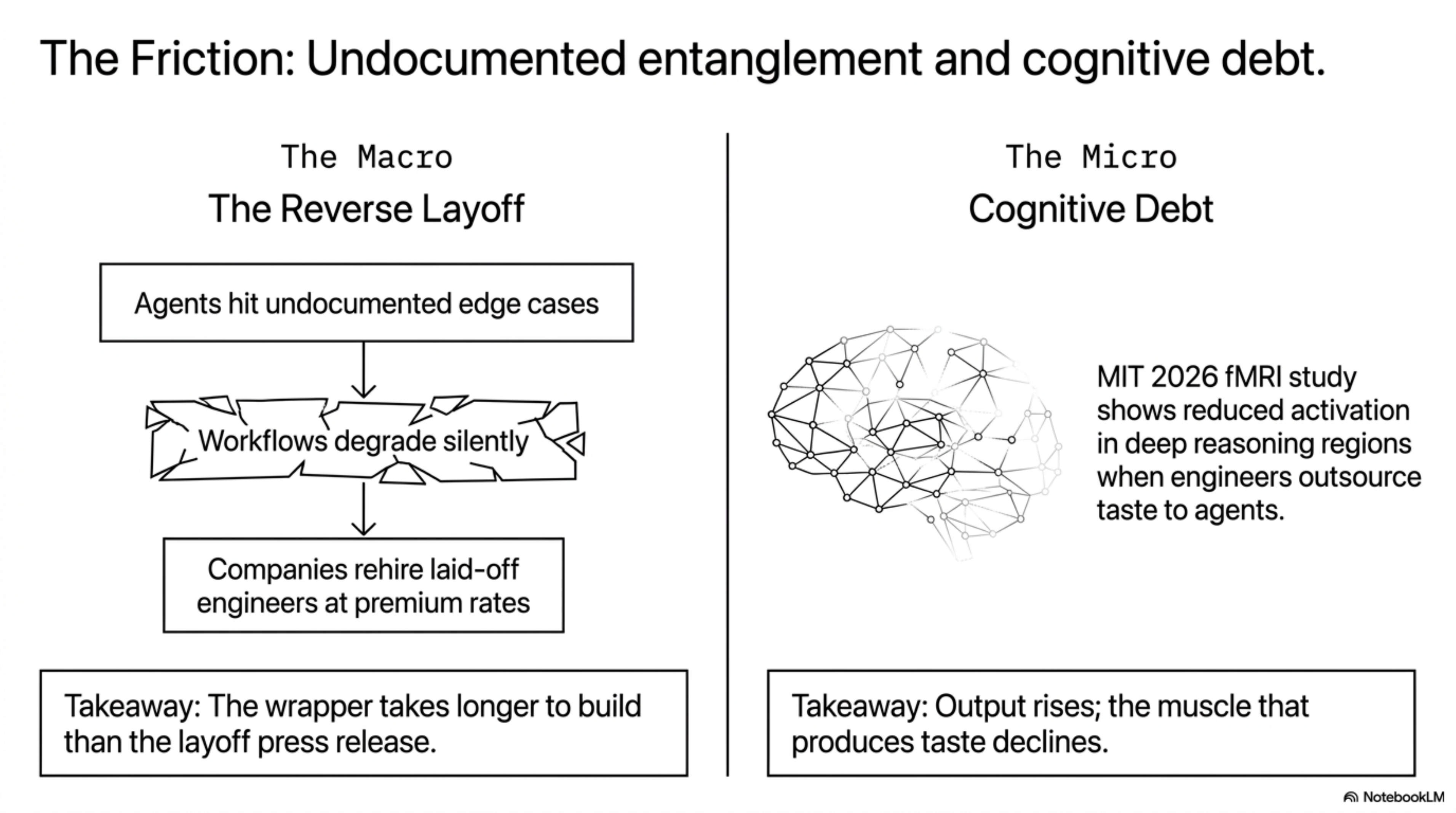 The friction — undocumented entanglement (macro: agents hit edge cases → workflows degrade → companies rehire) and Cognitive Debt (micro: MIT 2026 fMRI shows reduced activation in deep reasoning regions when engineers outsource taste to agents).