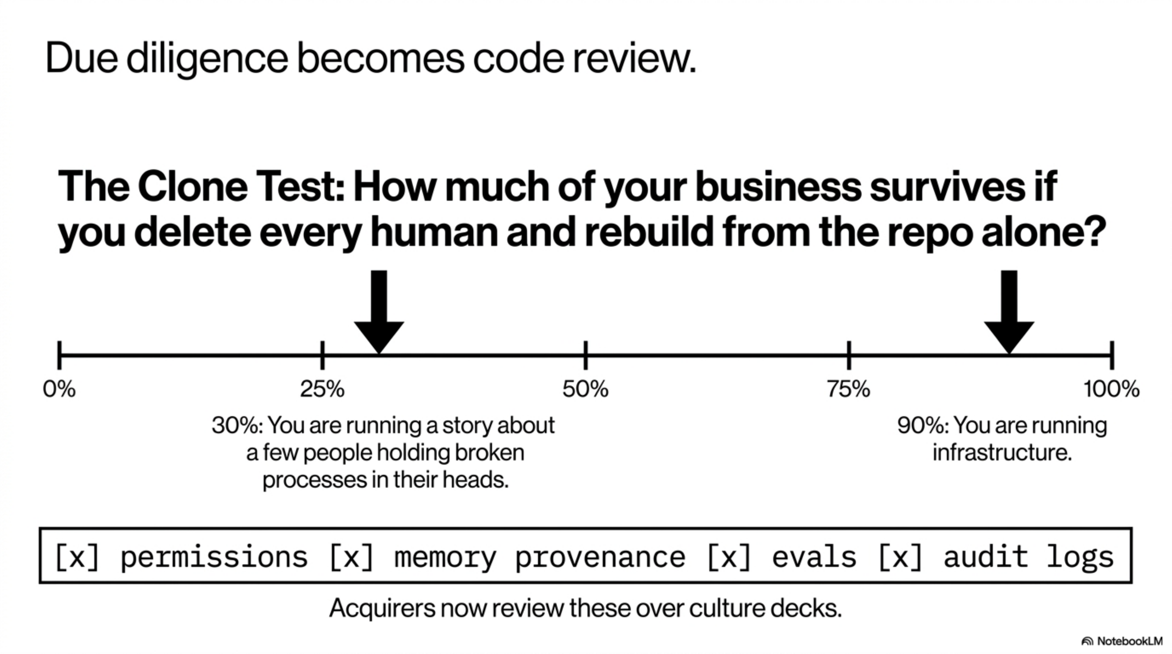 The Clone Test — a 0–100% scale. 30%: you are running a story about a few people holding broken processes in their heads. 90%: you are running infrastructure. Acquirers now review permissions, memory provenance, evals, and audit logs over culture decks.
