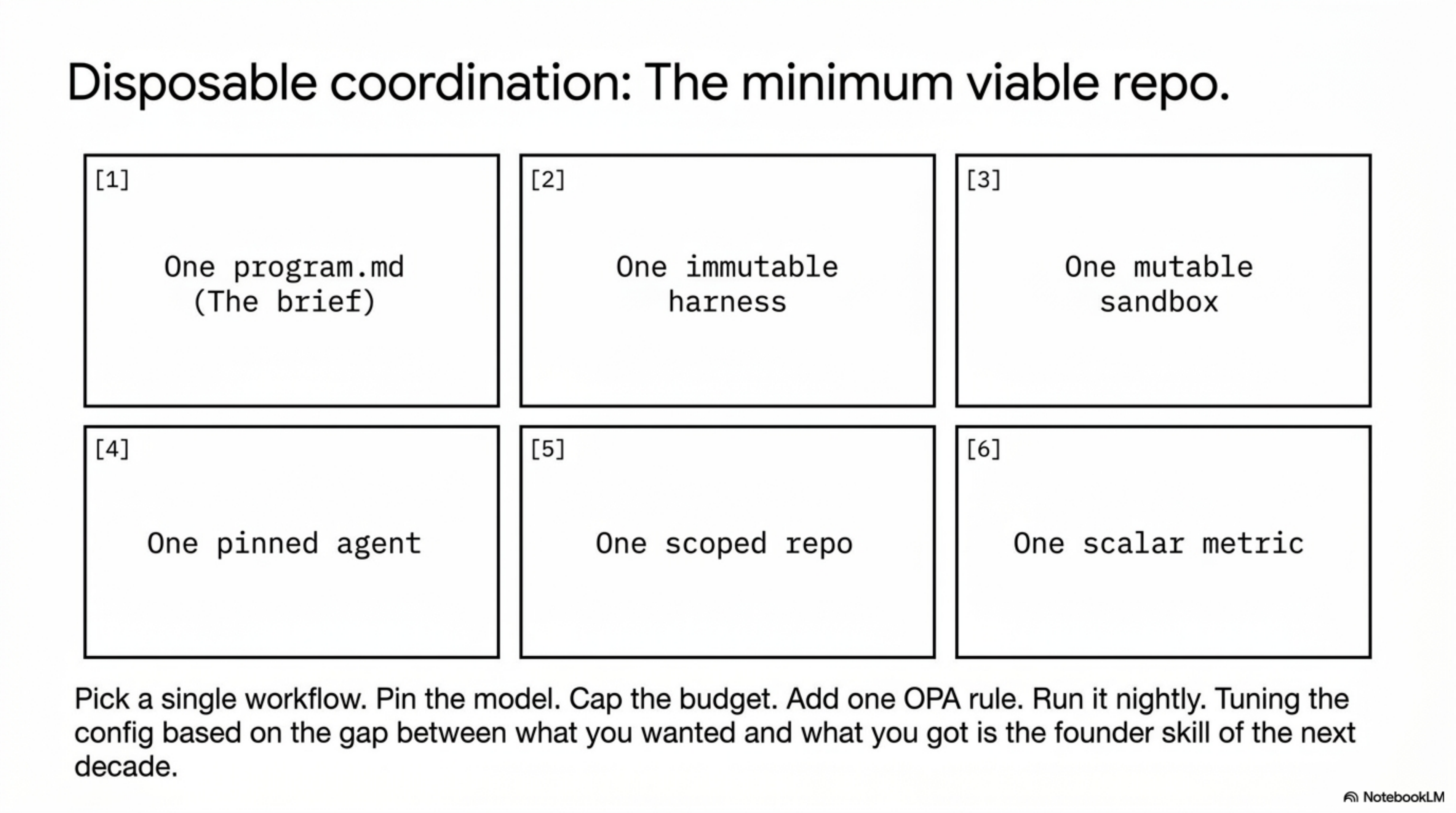 The minimum viable repo — six cards: one program.md, one immutable harness, one mutable sandbox, one pinned agent, one scoped repo, one scalar metric. Tuning the gap between what you wanted and what you got is the founder skill of the next decade.