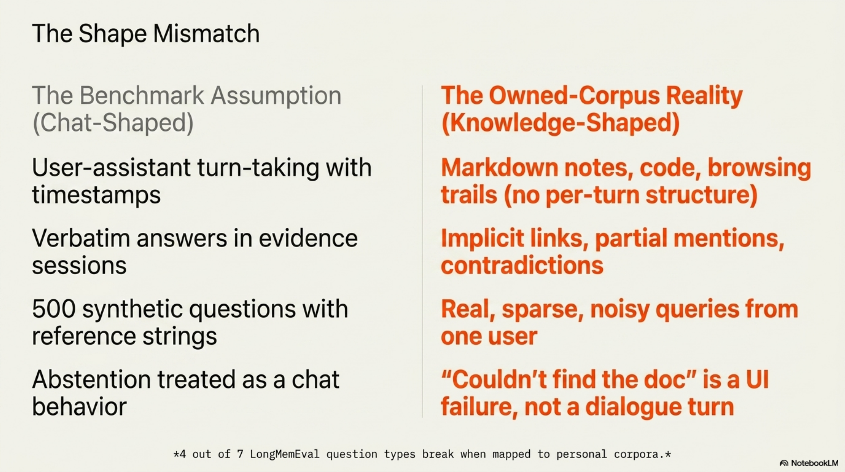 The Shape Mismatch — chat-shaped benchmark assumptions vs knowledge-shaped owned-corpus reality