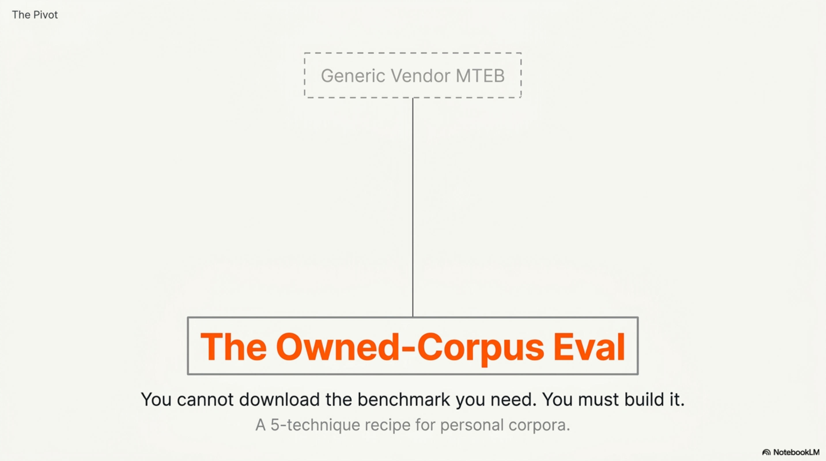 The Pivot — Generic Vendor MTEB → The Owned-Corpus Eval. You cannot download the benchmark you need. You must build it.