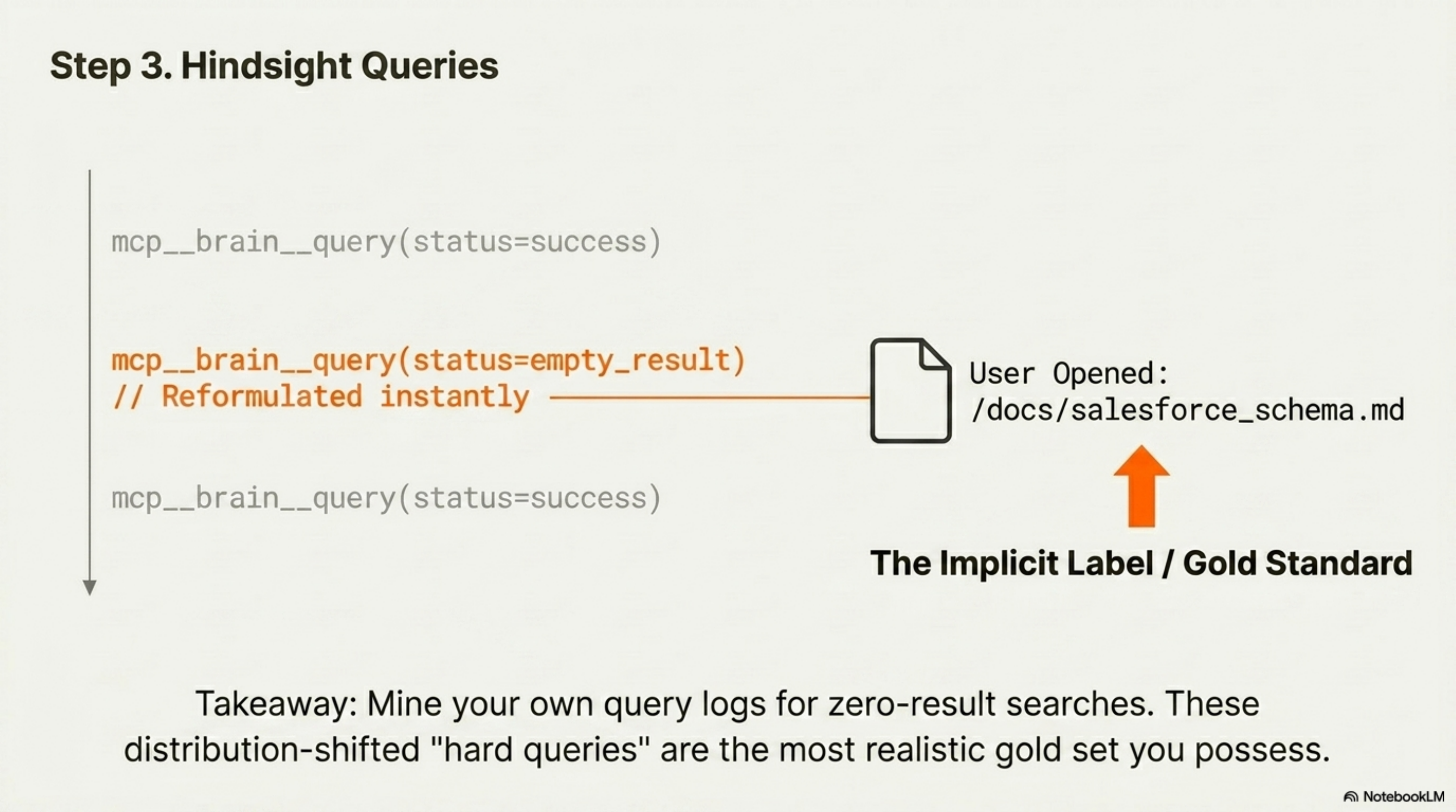 Step 3: Hindsight Queries — empty-result mcp__brain__query calls → reformulated, then user opens a specific doc. The doc the user actually opened is the implicit gold label.
