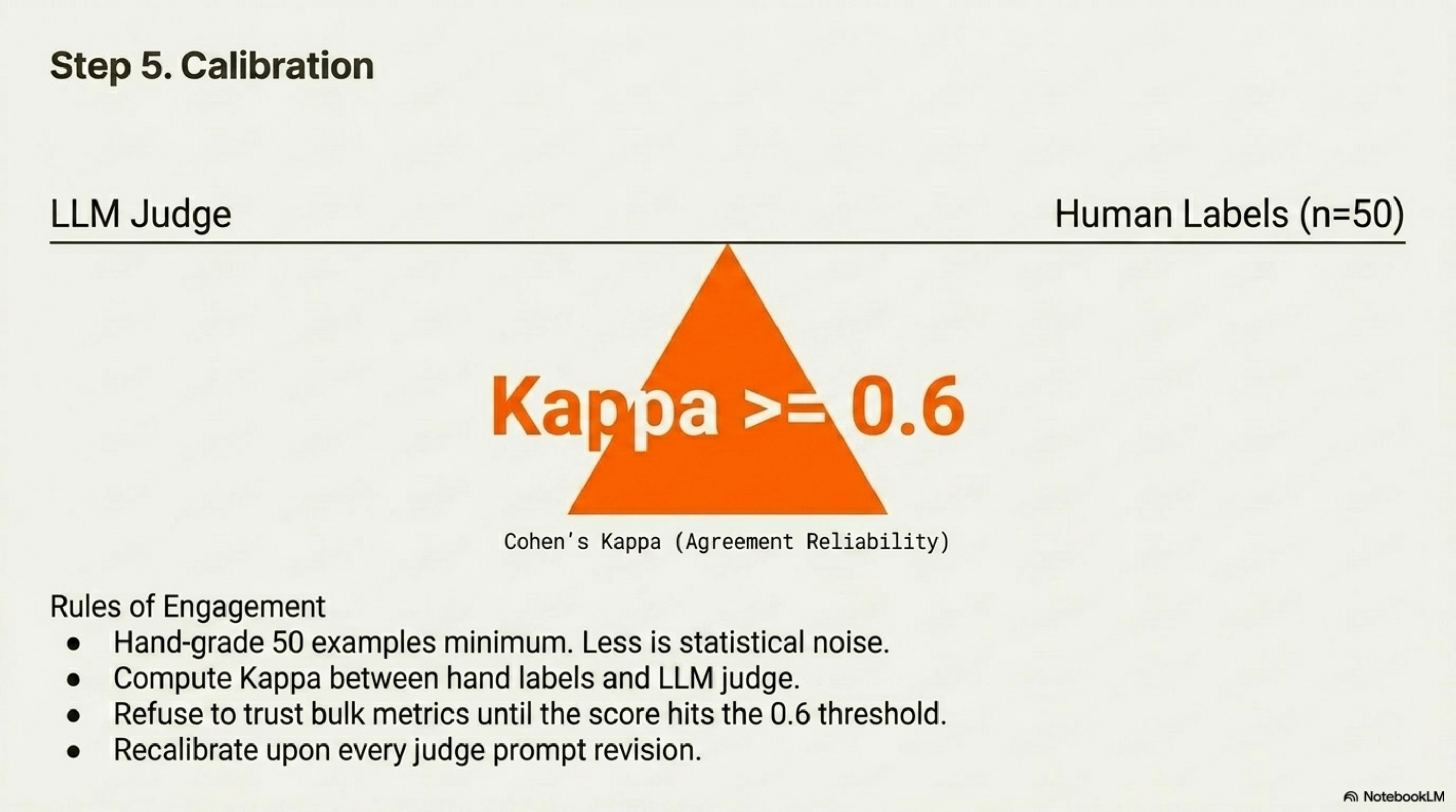 Step 5: Calibration — Cohen's Kappa ≥ 0.6 between LLM judge and 50 hand-graded examples. Recalibrate on every judge prompt revision.