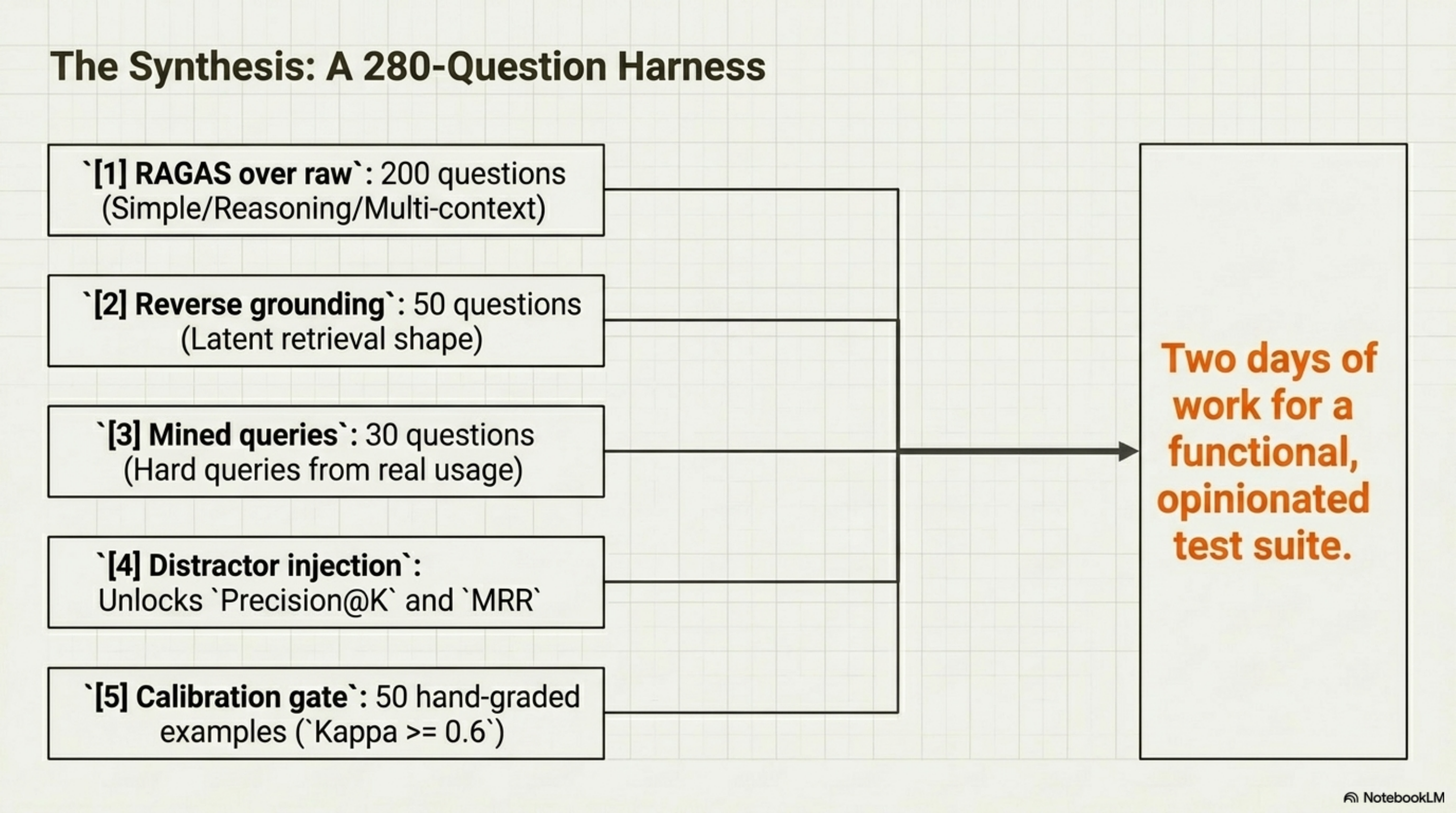 The Synthesis: A 280-Question Harness — RAGAS over raw (200) + reverse grounding (50) + mined queries (30) + distractors + calibration gate. Two days of work for a functional, opinionated test suite.