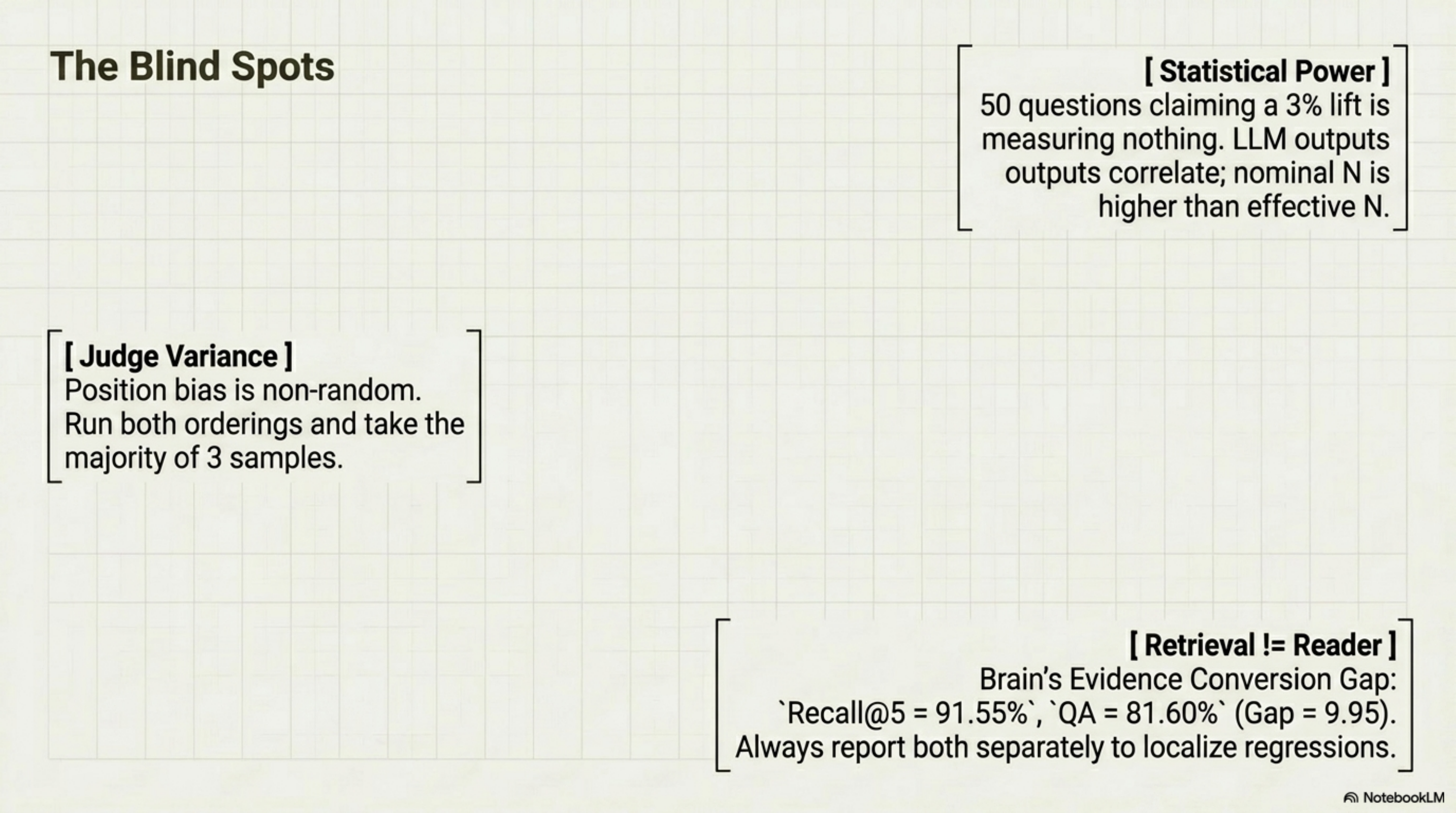 The Blind Spots — Judge Variance (run both orderings, majority of 3), Statistical Power (50 Qs claiming 3% lift measures nothing), and Retrieval ≠ Reader (always report both, the Evidence Conversion Gap localizes regressions)