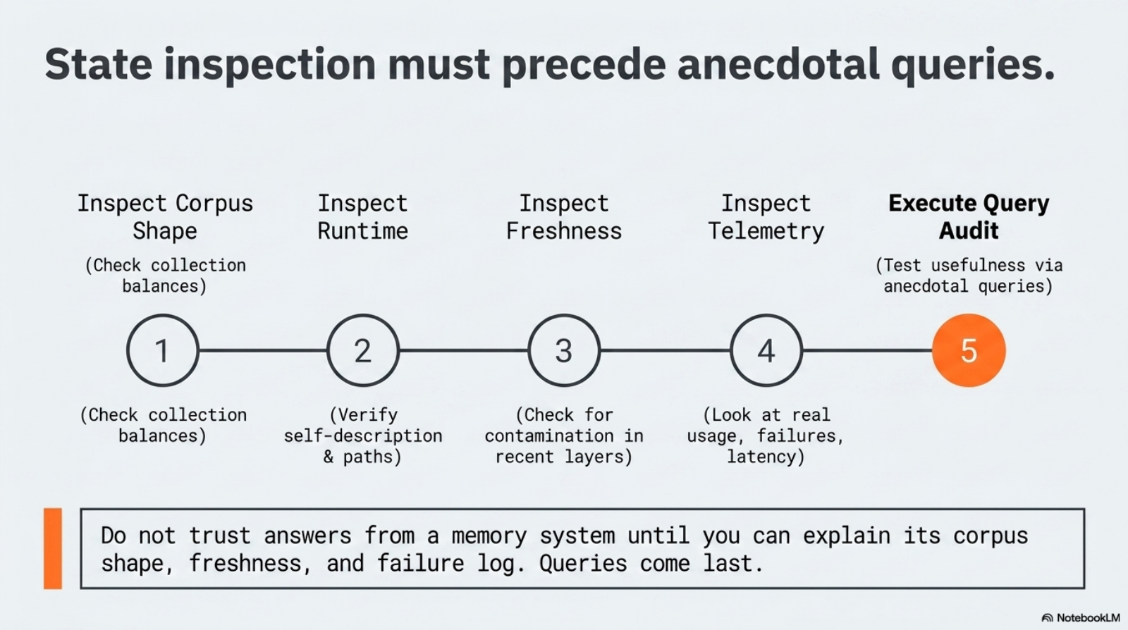 A five-step audit ladder showing corpus shape, runtime explanation, recent-surface freshness, telemetry, and only then query usefulness.