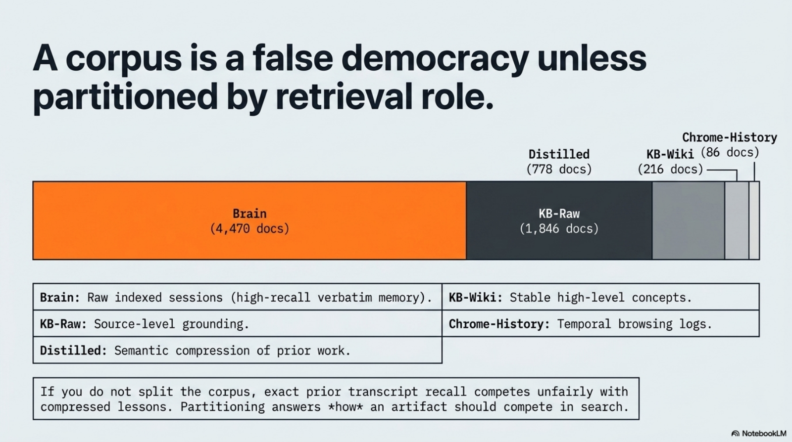A partitioned corpus diagram showing brain, distilled, kb-wiki, kb-raw, and chrome-history as separate retrieval roles rather than one shared pool.