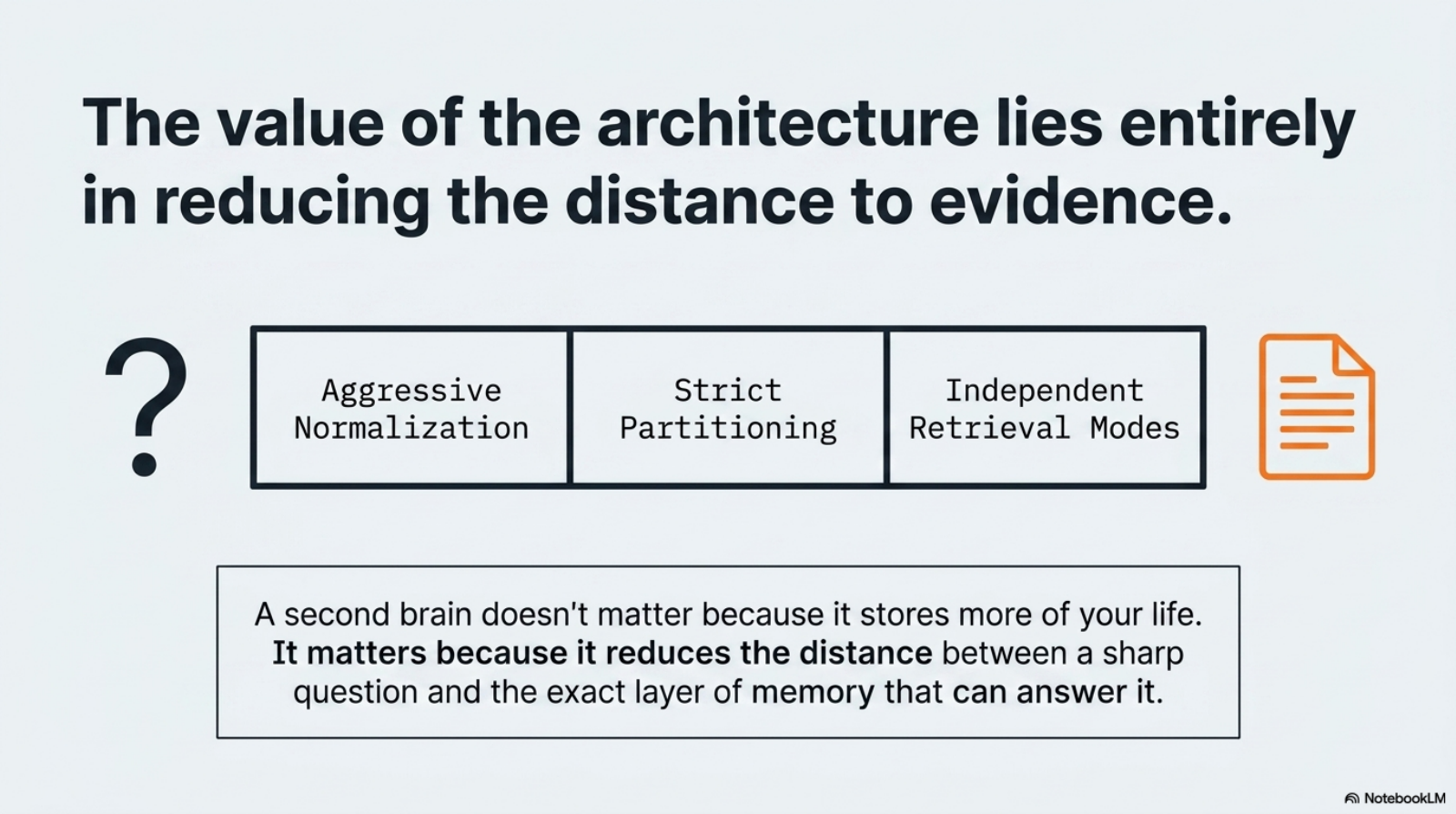 A closing diagram showing that the architecture's value lies in reducing the distance between a sharp question and the evidence layer that can answer it.