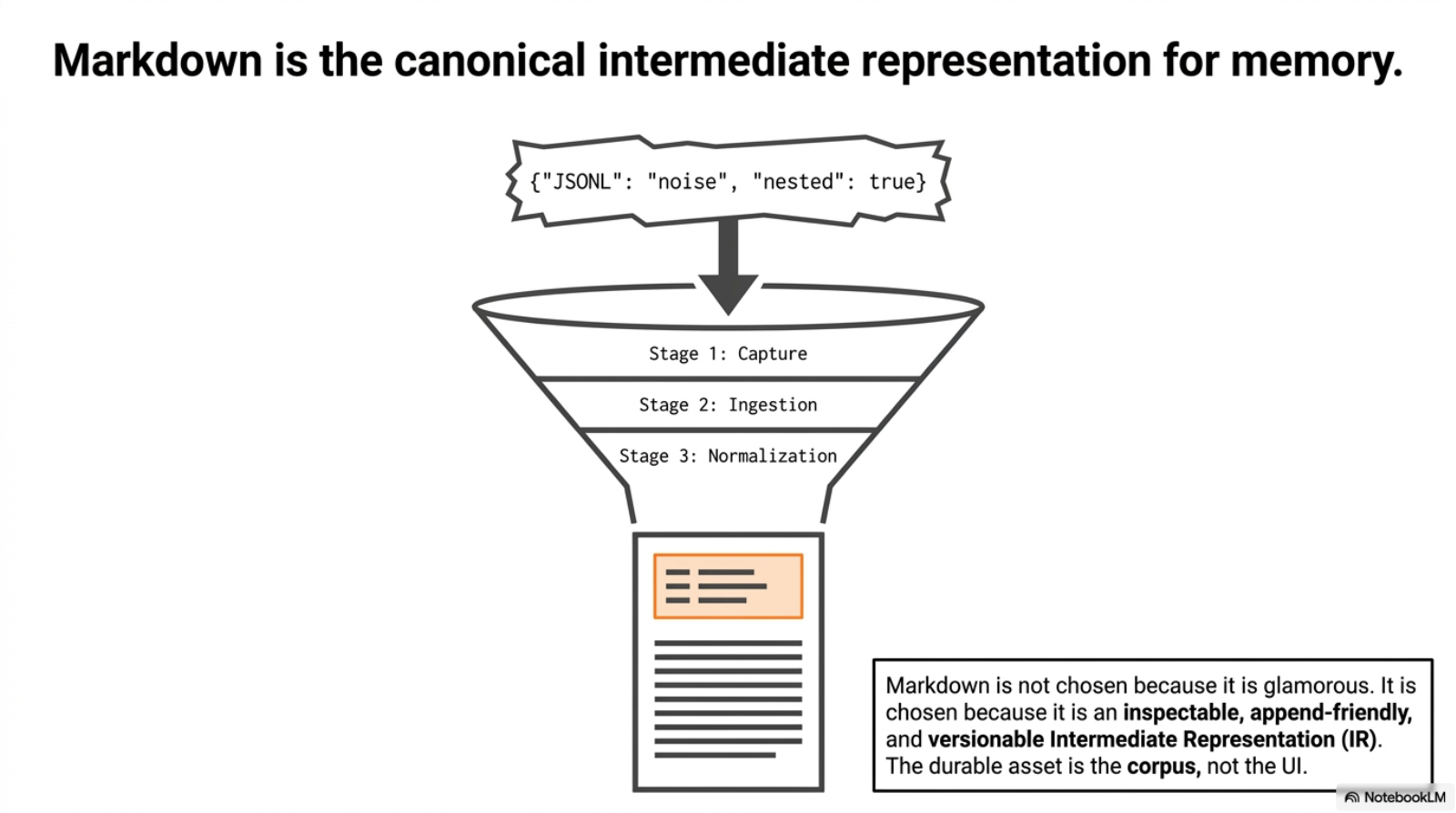 Markdown as the canonical intermediate representation for memory, with capture, ingestion, normalization, and distillation compressed into a funnel.