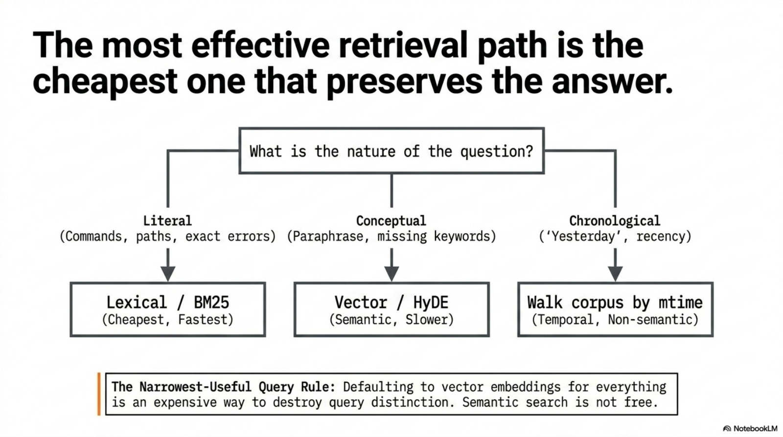 A query-routing diagram showing literal, conceptual, and chronological questions flowing to lexical, vector or HyDE, and time-walk retrieval paths.