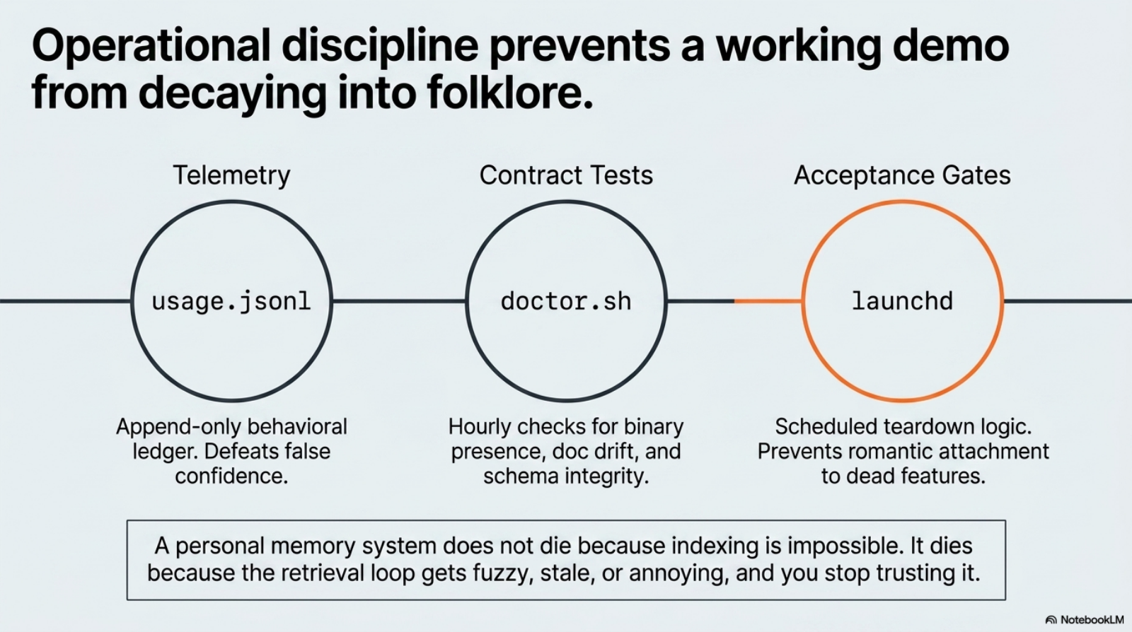 An operational-discipline diagram connecting usage telemetry, hourly doctor checks, contract tests, and acceptance gates.