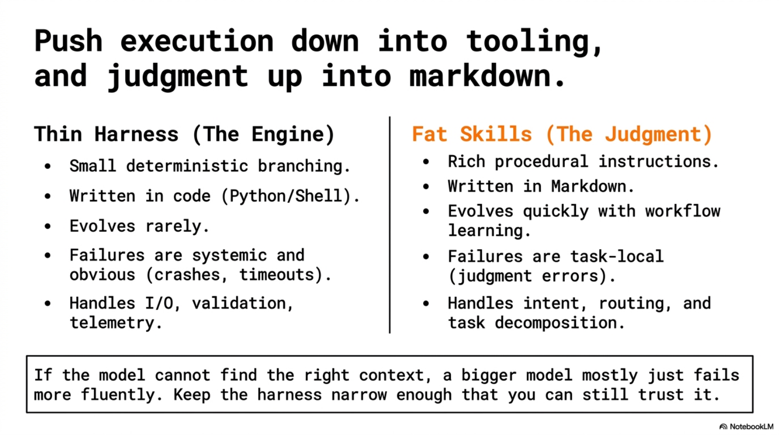A side-by-side diagram contrasting a thin deterministic harness with fat skills that hold task judgment, routing, and procedure.